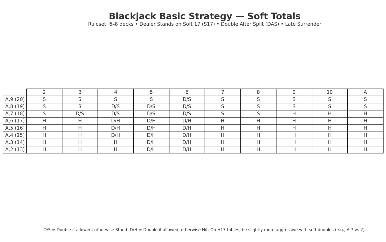 blackjack-rules-soft-totals blackjack-rules-soft-totals