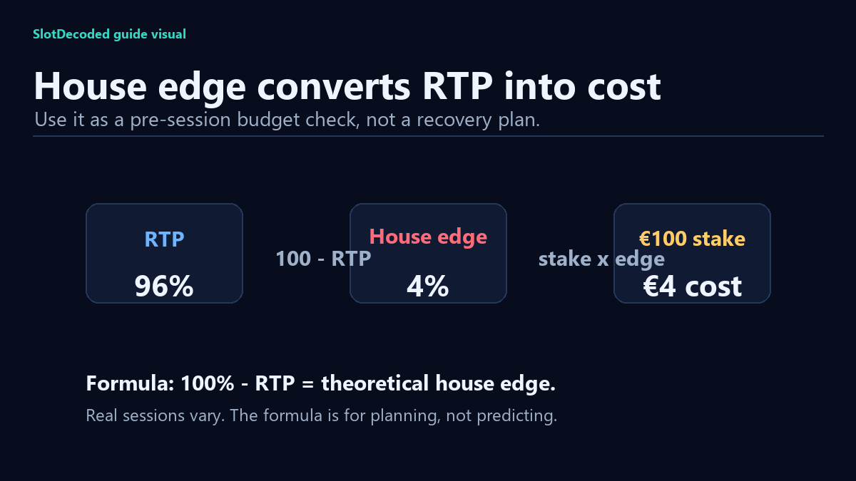 A SlotDecoded formula diagram converting RTP into theoretical house edge and expected cost.