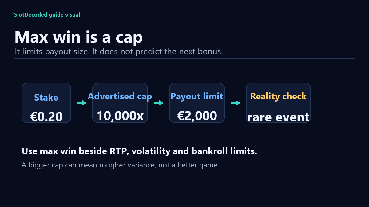 A SlotDecoded diagram showing stake, advertised cap, payout limit and reality check for max win slots.
