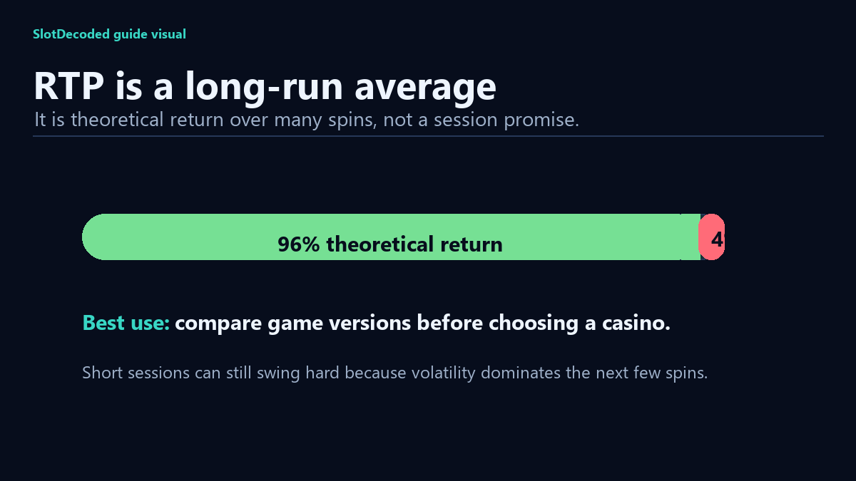 A SlotDecoded bar graphic showing 96 percent theoretical return and 4 percent house edge.
