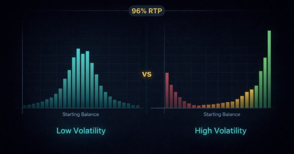 Slot volatility and RTP calculator — free tool simulating 200 sessions showing distribution histogram, % profitable, and outcome spread across volatility levels